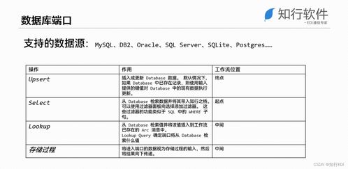 EDI公開(kāi)課 系統(tǒng)集成中的數(shù)據(jù)庫(kù)方案與信息系統(tǒng)集成服務(wù)實(shí)踐